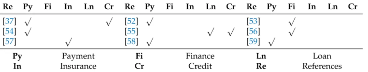 Table 4. Application of blockchain in agriculture for finance.