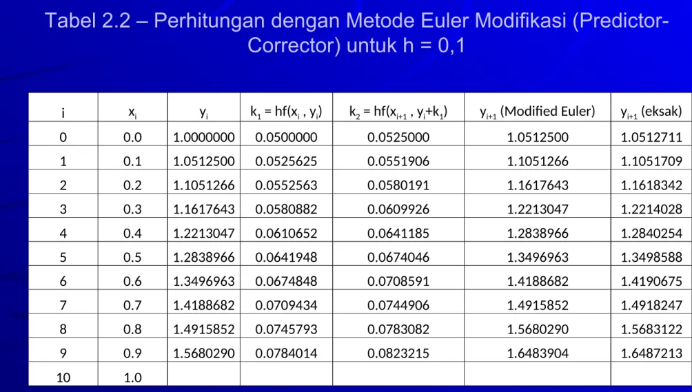Tabel 2.2 – Perhitungan dengan Metode Euler Modifikasi (Predictor- (Predictor-Corrector) untuk h = 0,1