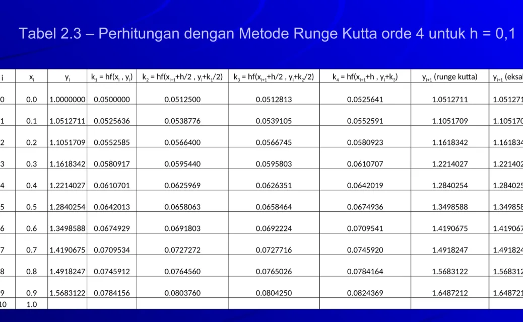 Tabel 2.3 – Perhitungan dengan Metode Runge Kutta orde 4 untuk h = 0,1