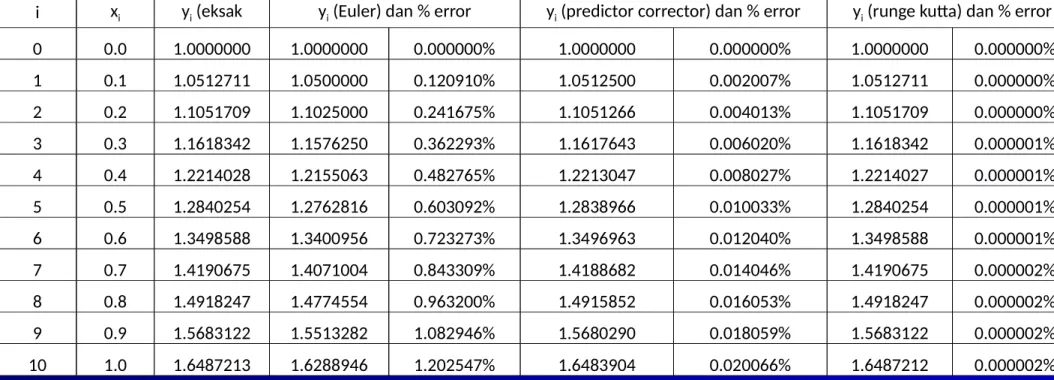Tabel 2.4 – Perbandingan Persentase Error Metode Numerik Euler, Predictor  Corrector, dan Runge Kutta terhadap Solusi Eksak