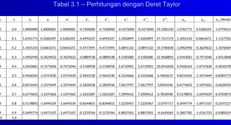 Tabel 3.1 – Perhitungan dengan Deret Taylor