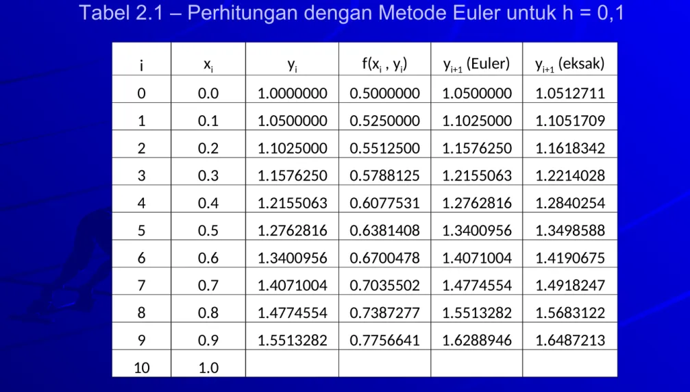 Tabel 2.1 – Perhitungan dengan Metode Euler untuk h = 0,1