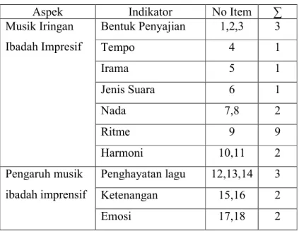Tabel 1. Kisi-kisi Angket Skala Pengaruh Musik Iringan Ibadah  Impresif Terhadap Jumlah Jemaat GKI Gejayan 