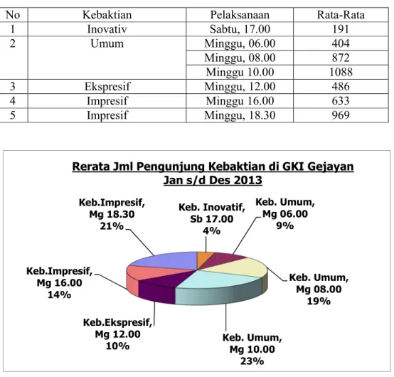 Tabel 8. Rata-Rata Jumlah Jemaat yang Mengikuti Kebaktian di GKI Gejayan  dalam Setiap Minggu Tahun 2013 