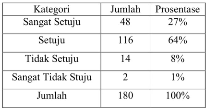 Tabel 9. Distribusi Frejuensi Kategorisasi Pengaruh Musik Iringan Ibadah  Impresif Terhadap Jumlah Jemaat di GKI Gejayan 