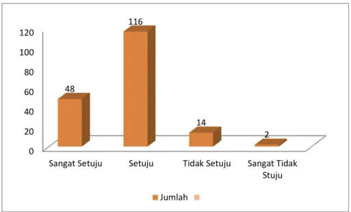 Gambar 2. Grafik Distribusi Pengaruh Musik Iringan Ibadah Impresif  Terhadap Jumlah Jemaat GKI Gejayan 