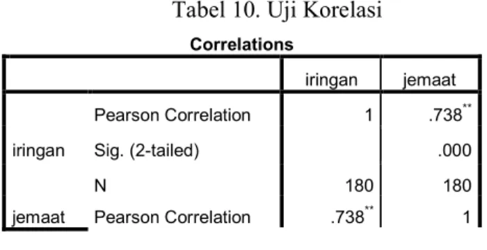Tabel 10. Uji Korelasi 