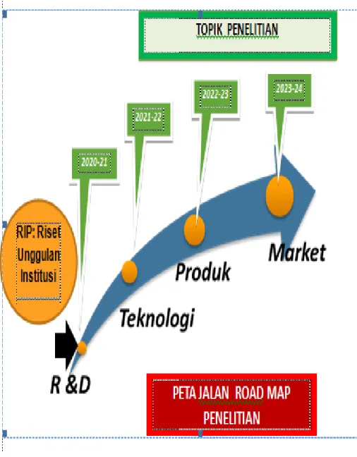 Gambar 1. Roadmap (peta jalan Penelitian) 