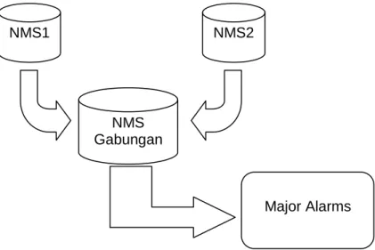 Gambar 17. Penggabungan Database NMS. 
