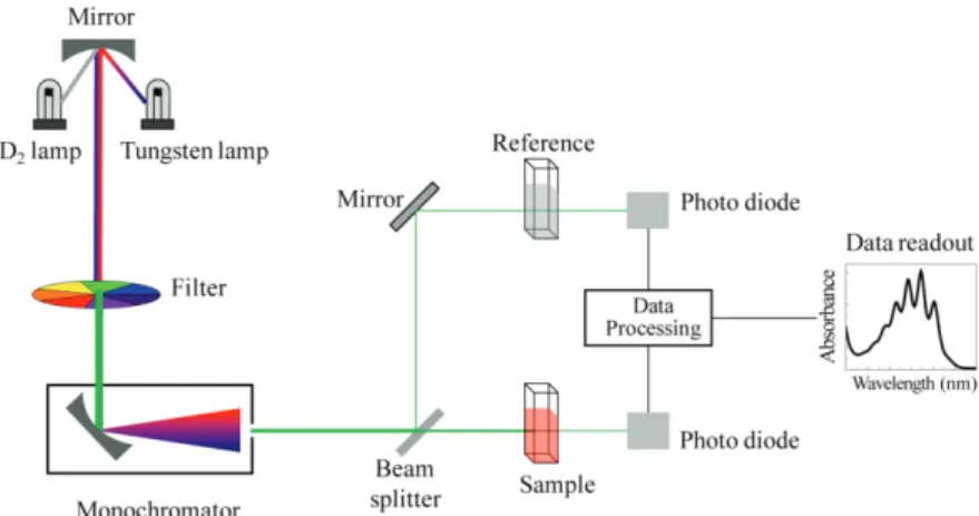 Diagram  spektrofotometer  UV-Vis  (Double-beam)  dapat  dilihat  pada Gambar 2. 