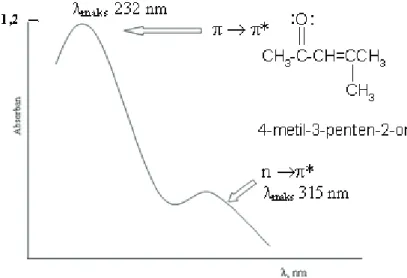 Gambar 6.    Spektrum UV-Vis dari suatu senyawa yang memiliki  ikatan  rangkap  terkonjugasi  dan  mengandung  elektron bebas (contoh:  mesitil oksida = 4-  metil-3-penten-2-on) 