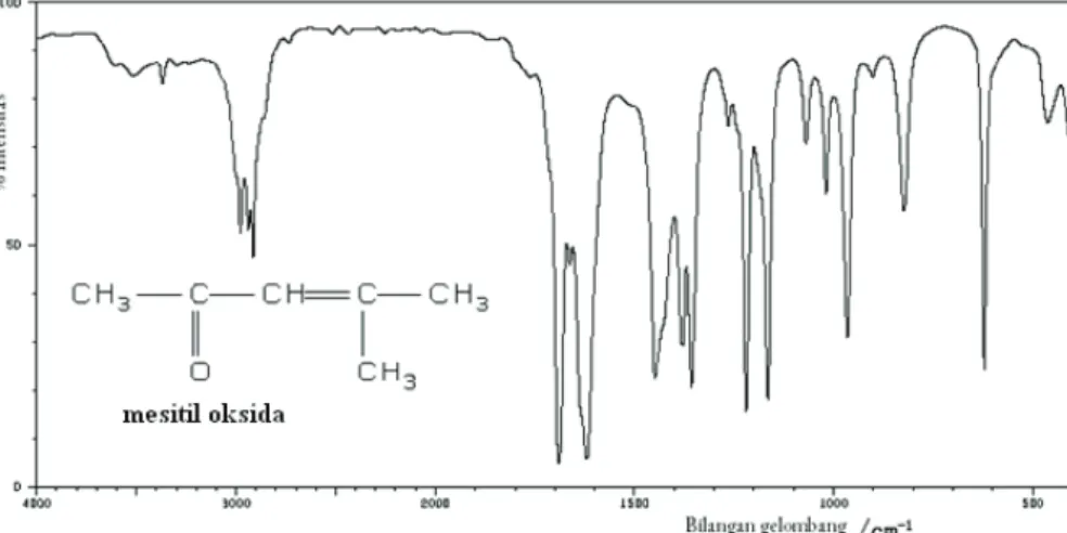 Gambar 6.    Spektrum UV-Vis dari suatu senyawa yang memiliki  ikatan  rangkap  terkonjugasi  dan  mengandung  elektron bebas (contoh:  mesitil oksida = 4-  metil-3-penten-2-on) 