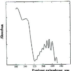 Gambar 9.   Spektrum  UV  pada   maks   254  nm  dari  benzena  dihasilkan struktur halus 