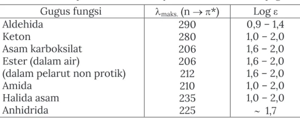 Tabel  3.  Absorpsi maksimum senyawa karbonil nonkonjugasi  Gugus fungsi   maks.  (n    *)  Log ε  Aldehida 