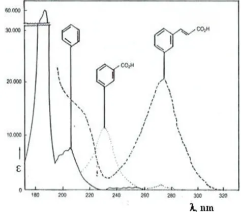 Gambar 11.   Absorbsi  panjang  gelombang  maksimum  dari  benzena, asam benzoat, dan asam sinamat