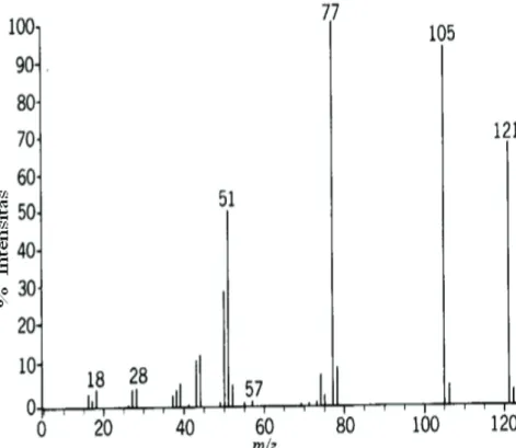 Gambar 1.  Contoh spektrum massa senyawa organik 