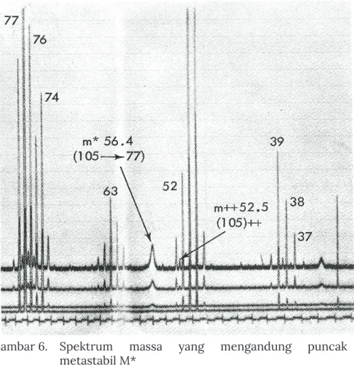 Gambar 6.   Spektrum  massa  yang  mengandung  puncak  metastabil M* 