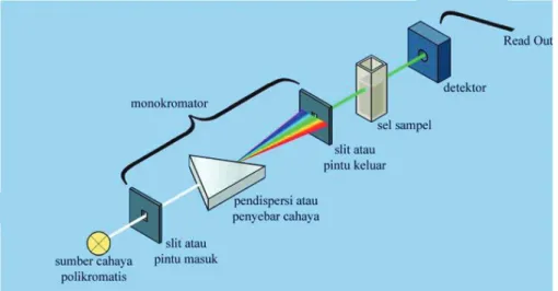 Gambar 1.  Diagram alat spektrometer UV-Vis (single beam) 