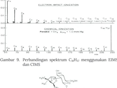 Gambar  9.  Perbandingan  spektrum  C 18 H 37   menggunakan  EIMS  dan CIMS 
