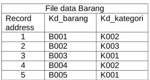 Tabel 7. 2 File Data Barang  File data Barang  Record 