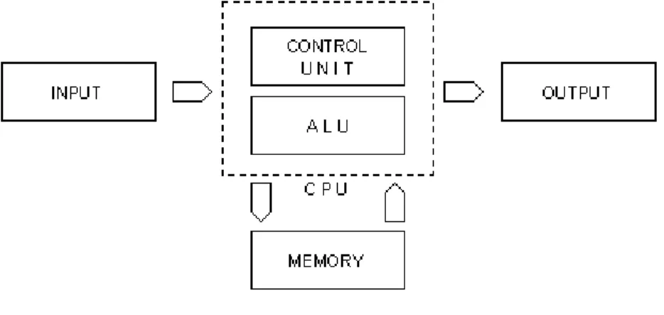 Gambar 14. 1 Struktur Dasar Komputer  Macam-macam Input/Output 