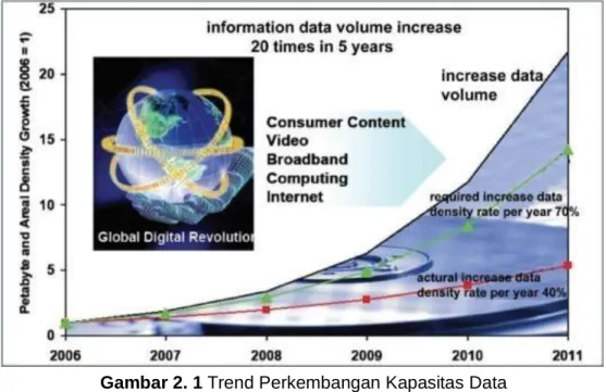 Gambar 2. 1 Trend Perkembangan Kapasitas Data 