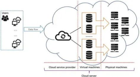 Gambar 2. 21 Cloud Storage Architecture 