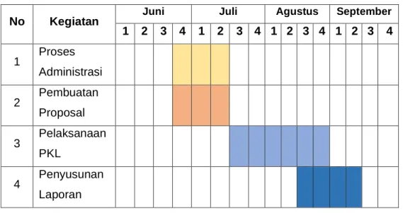Tabel 1. Kegiatan selama PKL 
