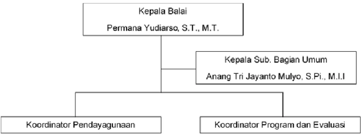 Gambar 2. Struktur Organisasi BPSPL Denpasar 