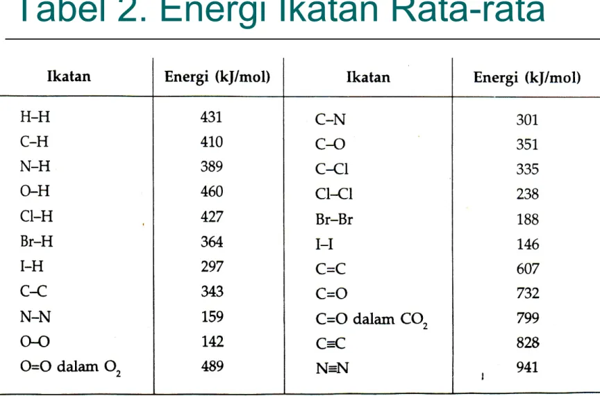 Tabel 2. Energi Ikatan Rata-rata