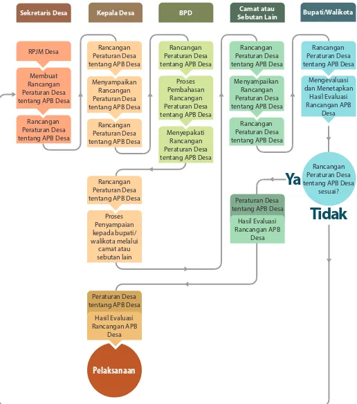 Gambar 4.4. Bagan Alur Penyusunan APB Desa