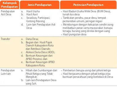 Tabel 4.2. Kelompok Pendapatan Desa