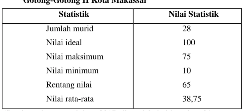 Tabel  4.2  Statistik  Skor  Hasil  Belajar  Siswa  Kelas  IV  SD  Inpres  Gotong-Gotong II Kota Makassar 