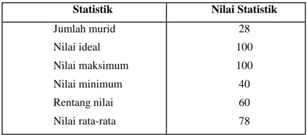 Tabel  4.5  Statistik  Skor  Hasil  Belajar  Siswa  Kelas  IV  SD  Inpres  Gotong-Gotong II Kota Makassar 