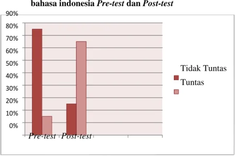 Gambar   4.1   Grafik   Perbandingan   Ketuntasan   Hasil   Belajar  bahasa indonesia Pre-test dan Post-test 