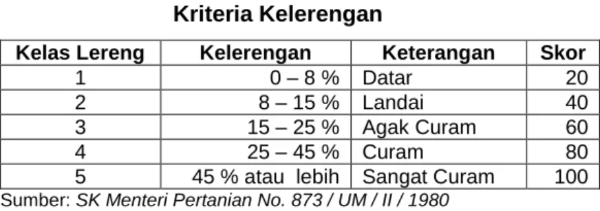 Tabel II. 1  Kriteria Kelerengan