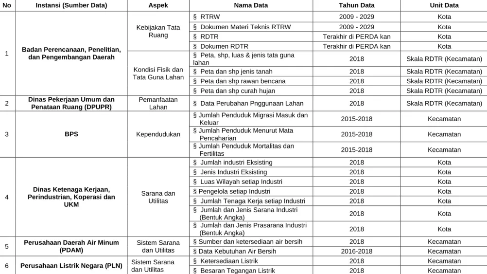 Tabel II. 13  Kebutuhan Data