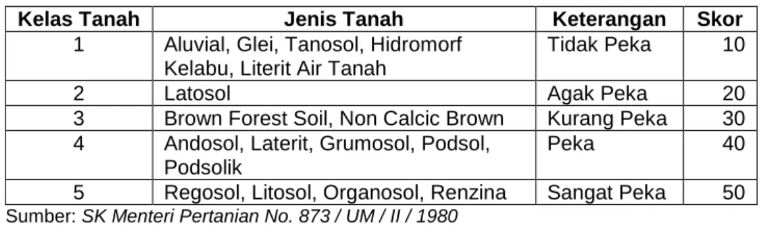 Tabel II. 3  Kriteria Jenis Tanah