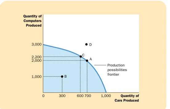 Figure 2-2 is an example of a production possibilities frontier. In this economy, if all resources were used in the car industry, the economy would produce 1,000 cars and no computers