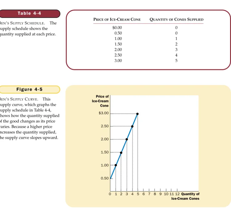 Figure 4-5 graphs the relationship between the quantity of ice cream supplied and the price