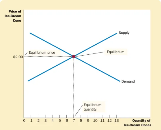 Figure 4-8 shows the market supply curve and market demand curve together.