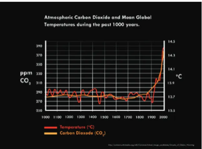 Gambar di atas sangat  jelas menggambarkan bahwa  konsentrasi CO 2  di atmosfer  meningkat secara dramatis pada  awal tahun 1900 dan pada saat  yang sama ‘suhu bumi’ mengikuti 