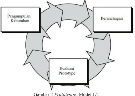 Gambar 2 Prototyping Model [7] 