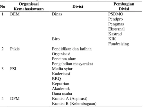 Tabel 2. Struktur organisasi kemahasiswaan di FK Unila  No  Organisasi 