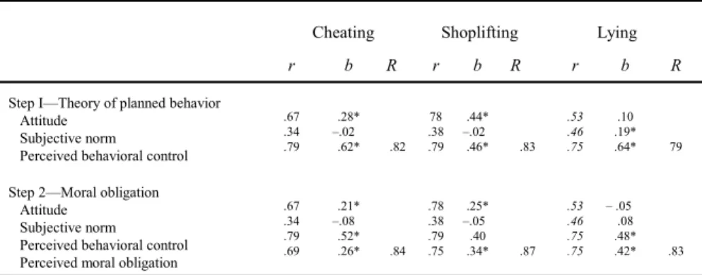 Table  5  displays the results of hierarchical regression analyses in which the constructs of the theory of planned behavior were entered on the first step, followed on the second step by perceived moral obligation