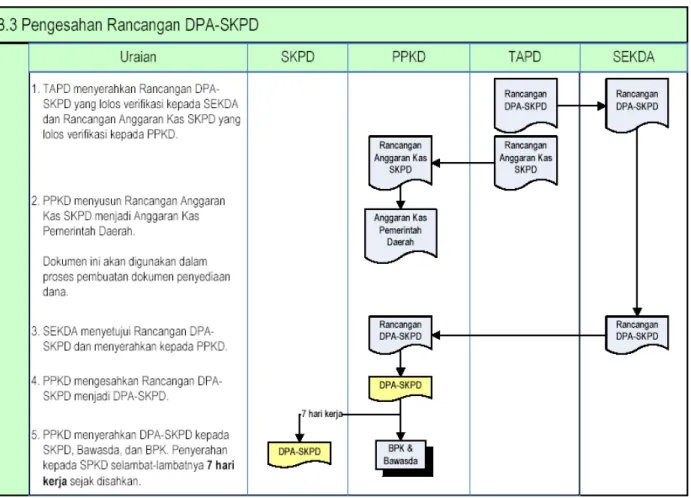 Gambar 2.9    Pengesahan Rancangan DPA‐SKPD 