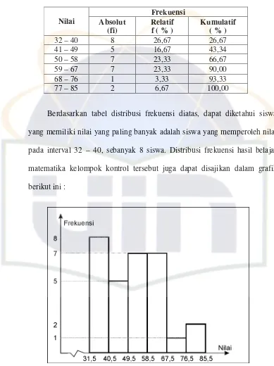 Tabel 7. Distribusi Frekuensi Hasil Tes Kelas Kontrol 