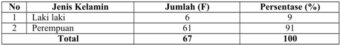 Tabel 5.1 Distribusi frekuensi jenis kelamin responden di Puskesmas Simo  Kecamatan Balerejo Kabupaten Madiun, Jawa Timur