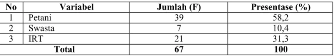 Tabel   5.2   Distribusi   usia   responden   di   Puskesmas   Simo   Kecamatan Balerejo Kabupaten Madiun, Jawa Timur