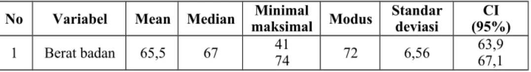 Tabel 5.6 Distribusi frekuensi karakteristik responden berdasarkan berat badan   responden   di   Puskesmas   Simo   Kecamatan   Balerejo Kabupaten Madiun, Jawa Timur